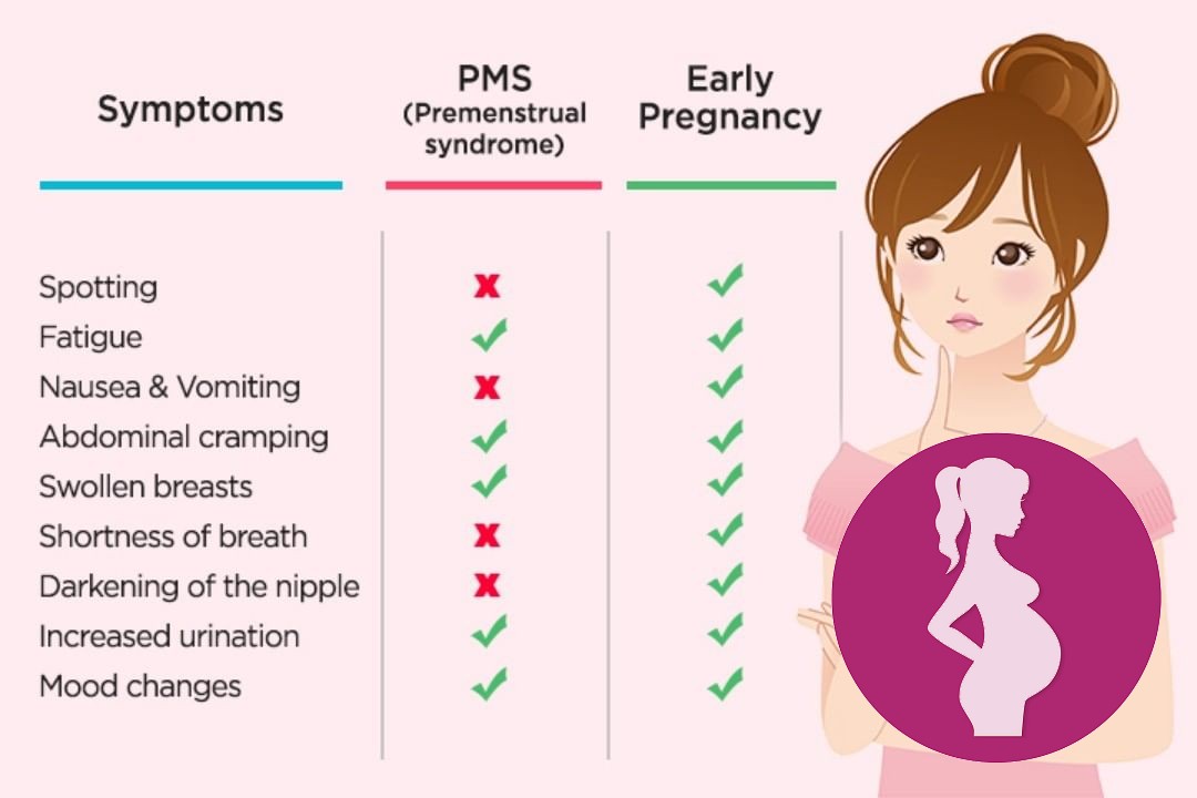 Hello Ladies…PMS symptoms start before periods….But remember many of the PMS symptoms are also…